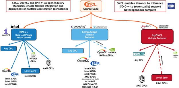 Heterogeneous computing using DPC++ - An Overview | HCLTech